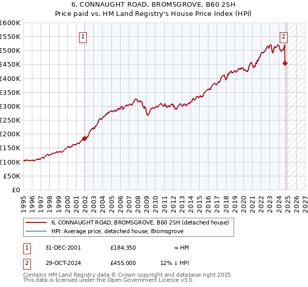 6, CONNAUGHT ROAD, BROMSGROVE, B60 2SH: Price paid vs HM Land Registry's House Price Index