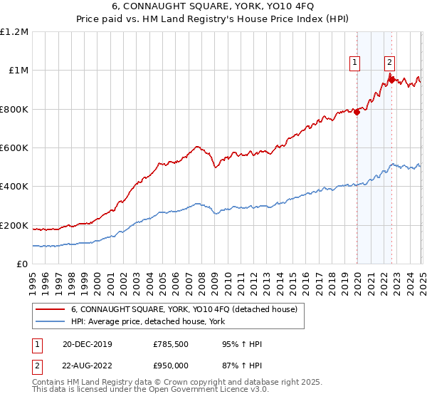 6, CONNAUGHT SQUARE, YORK, YO10 4FQ: Price paid vs HM Land Registry's House Price Index