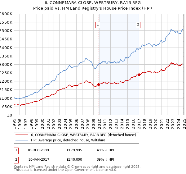 6, CONNEMARA CLOSE, WESTBURY, BA13 3FG: Price paid vs HM Land Registry's House Price Index