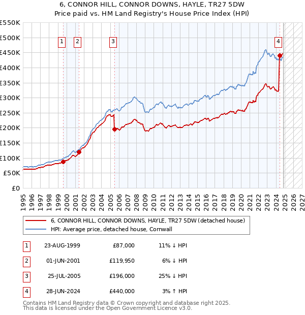 6, CONNOR HILL, CONNOR DOWNS, HAYLE, TR27 5DW: Price paid vs HM Land Registry's House Price Index