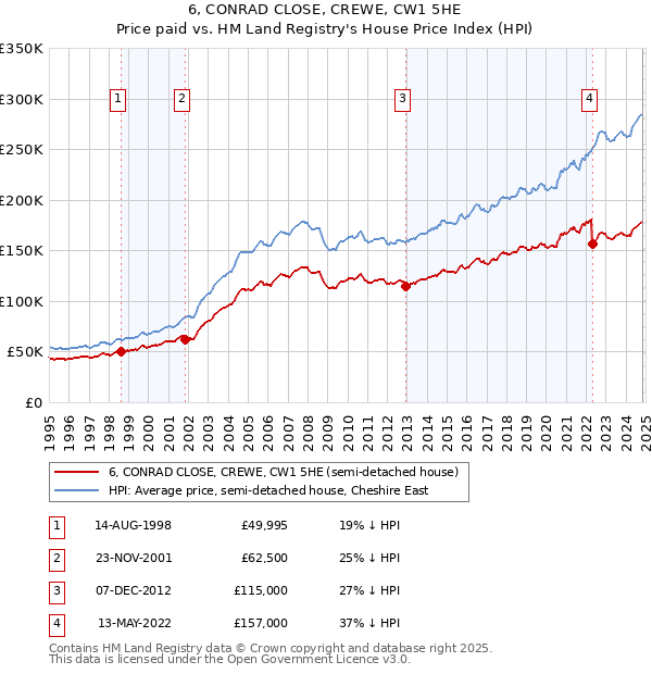 6, CONRAD CLOSE, CREWE, CW1 5HE: Price paid vs HM Land Registry's House Price Index