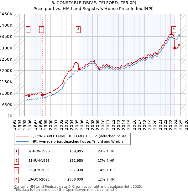 6, CONSTABLE DRIVE, TELFORD, TF5 0PJ: Price paid vs HM Land Registry's House Price Index