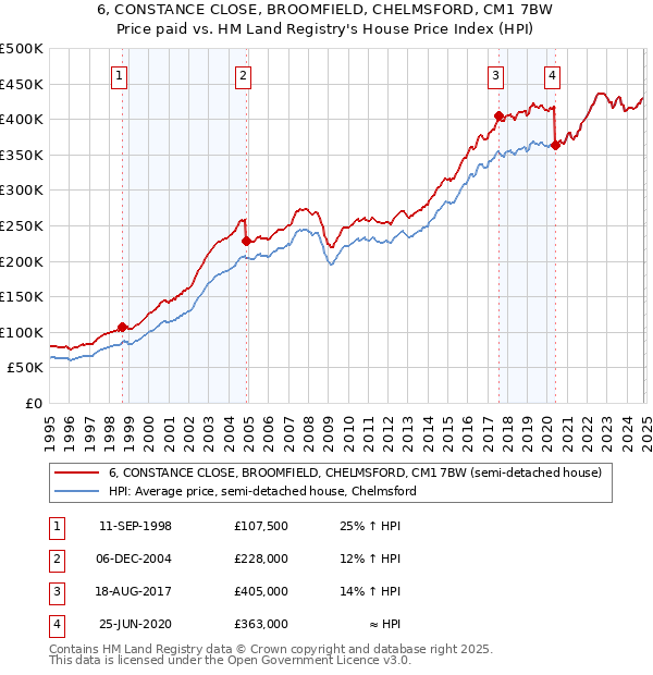 6, CONSTANCE CLOSE, BROOMFIELD, CHELMSFORD, CM1 7BW: Price paid vs HM Land Registry's House Price Index