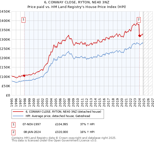 6, CONWAY CLOSE, RYTON, NE40 3NZ: Price paid vs HM Land Registry's House Price Index