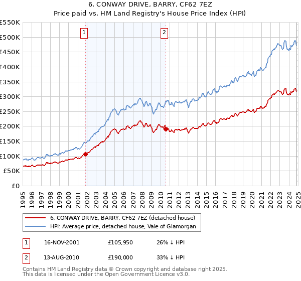 6, CONWAY DRIVE, BARRY, CF62 7EZ: Price paid vs HM Land Registry's House Price Index