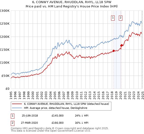 6, CONWY AVENUE, RHUDDLAN, RHYL, LL18 5PW: Price paid vs HM Land Registry's House Price Index