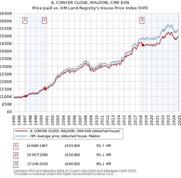 6, CONYER CLOSE, MALDON, CM9 6XN: Price paid vs HM Land Registry's House Price Index