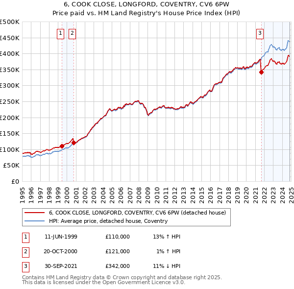 6, COOK CLOSE, LONGFORD, COVENTRY, CV6 6PW: Price paid vs HM Land Registry's House Price Index