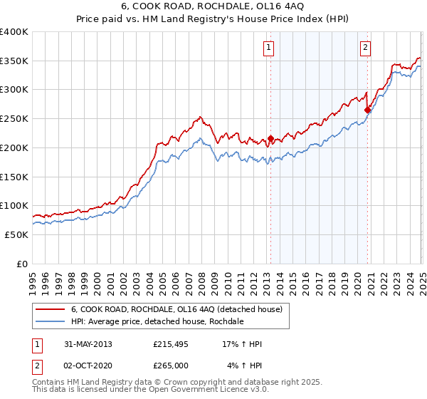 6, COOK ROAD, ROCHDALE, OL16 4AQ: Price paid vs HM Land Registry's House Price Index