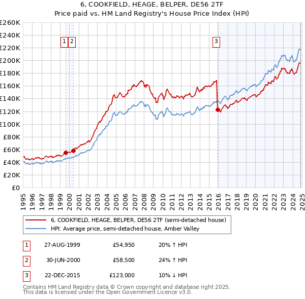 6, COOKFIELD, HEAGE, BELPER, DE56 2TF: Price paid vs HM Land Registry's House Price Index