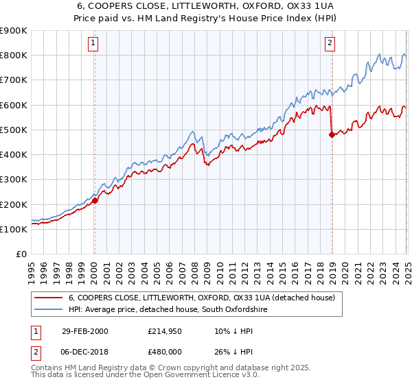 6, COOPERS CLOSE, LITTLEWORTH, OXFORD, OX33 1UA: Price paid vs HM Land Registry's House Price Index