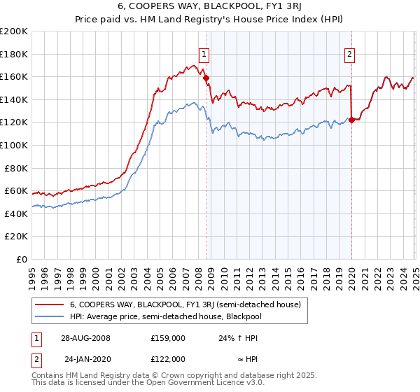 6, COOPERS WAY, BLACKPOOL, FY1 3RJ: Price paid vs HM Land Registry's House Price Index