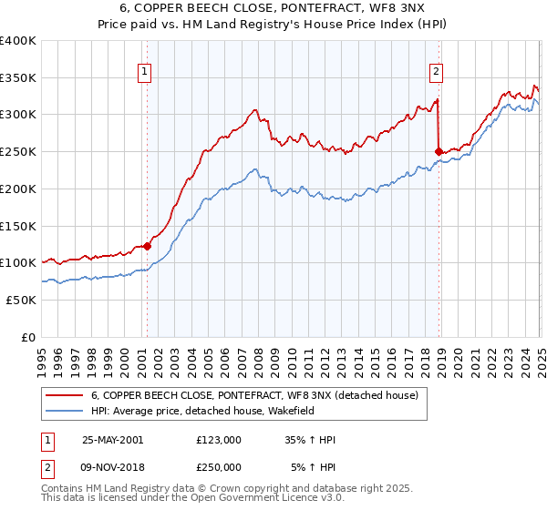 6, COPPER BEECH CLOSE, PONTEFRACT, WF8 3NX: Price paid vs HM Land Registry's House Price Index