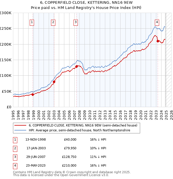 6, COPPERFIELD CLOSE, KETTERING, NN16 9EW: Price paid vs HM Land Registry's House Price Index