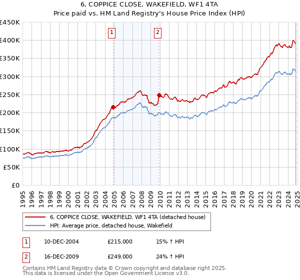 6, COPPICE CLOSE, WAKEFIELD, WF1 4TA: Price paid vs HM Land Registry's House Price Index