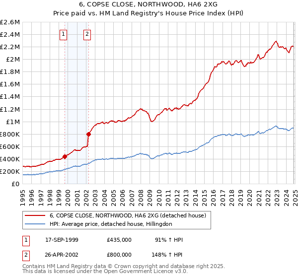 6, COPSE CLOSE, NORTHWOOD, HA6 2XG: Price paid vs HM Land Registry's House Price Index