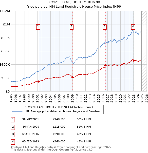 6, COPSE LANE, HORLEY, RH6 9XT: Price paid vs HM Land Registry's House Price Index