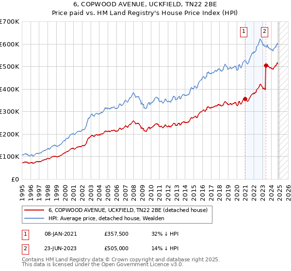 6, COPWOOD AVENUE, UCKFIELD, TN22 2BE: Price paid vs HM Land Registry's House Price Index