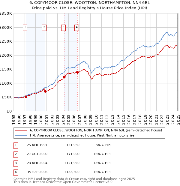 6, COPYMOOR CLOSE, WOOTTON, NORTHAMPTON, NN4 6BL: Price paid vs HM Land Registry's House Price Index