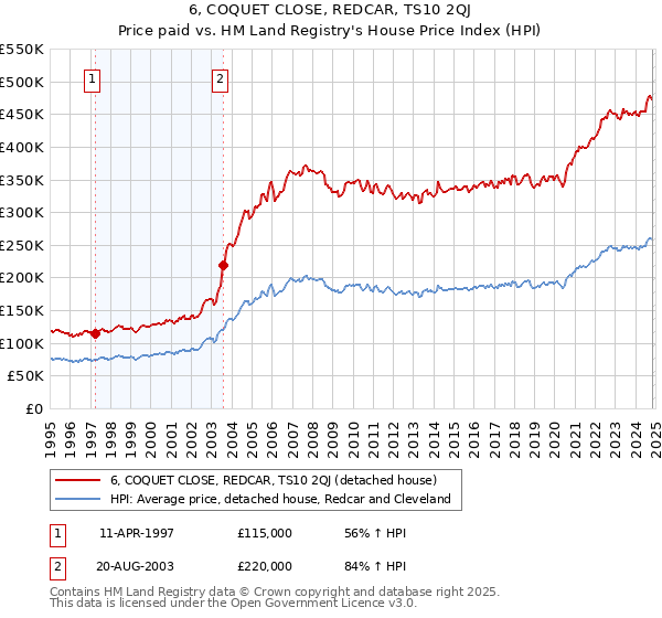 6, COQUET CLOSE, REDCAR, TS10 2QJ: Price paid vs HM Land Registry's House Price Index