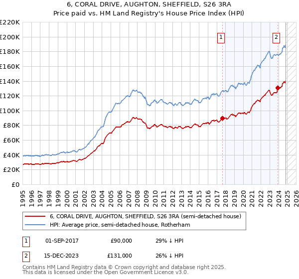 6, CORAL DRIVE, AUGHTON, SHEFFIELD, S26 3RA: Price paid vs HM Land Registry's House Price Index