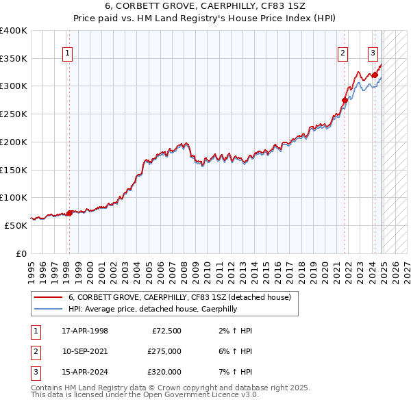 6, CORBETT GROVE, CAERPHILLY, CF83 1SZ: Price paid vs HM Land Registry's House Price Index