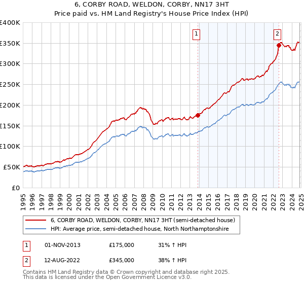 6, CORBY ROAD, WELDON, CORBY, NN17 3HT: Price paid vs HM Land Registry's House Price Index