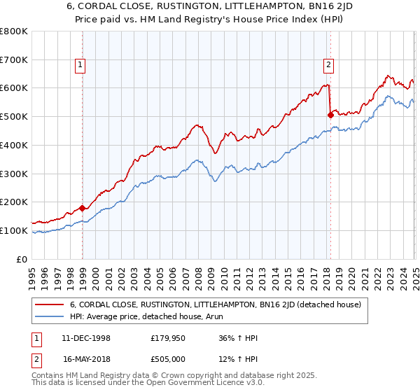 6, CORDAL CLOSE, RUSTINGTON, LITTLEHAMPTON, BN16 2JD: Price paid vs HM Land Registry's House Price Index