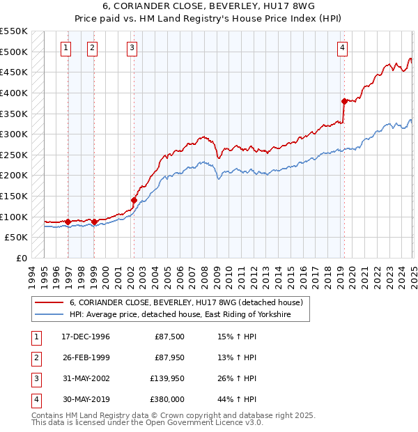 6, CORIANDER CLOSE, BEVERLEY, HU17 8WG: Price paid vs HM Land Registry's House Price Index