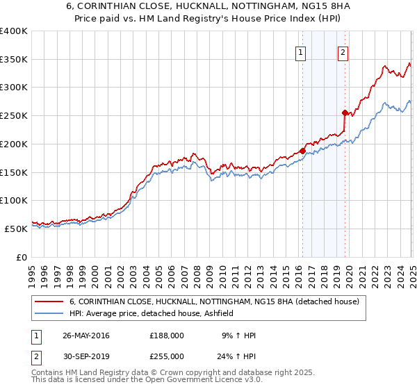 6, CORINTHIAN CLOSE, HUCKNALL, NOTTINGHAM, NG15 8HA: Price paid vs HM Land Registry's House Price Index