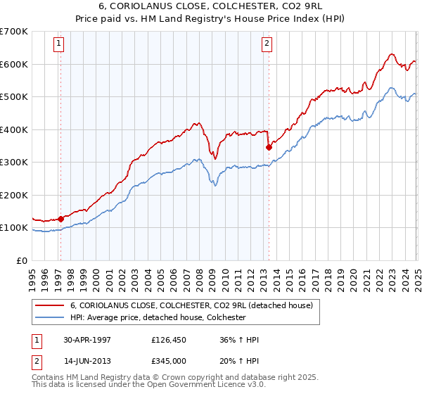 6, CORIOLANUS CLOSE, COLCHESTER, CO2 9RL: Price paid vs HM Land Registry's House Price Index