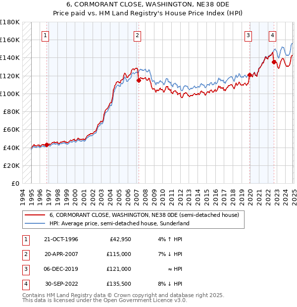 6, CORMORANT CLOSE, WASHINGTON, NE38 0DE: Price paid vs HM Land Registry's House Price Index