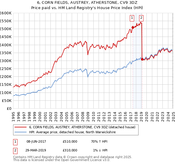 6, CORN FIELDS, AUSTREY, ATHERSTONE, CV9 3DZ: Price paid vs HM Land Registry's House Price Index