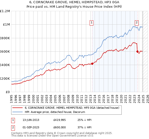 6, CORNCRAKE GROVE, HEMEL HEMPSTEAD, HP3 0GA: Price paid vs HM Land Registry's House Price Index