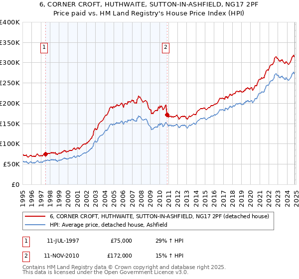 6, CORNER CROFT, HUTHWAITE, SUTTON-IN-ASHFIELD, NG17 2PF: Price paid vs HM Land Registry's House Price Index