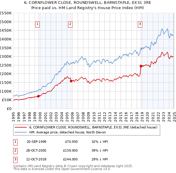 6, CORNFLOWER CLOSE, ROUNDSWELL, BARNSTAPLE, EX31 3RE: Price paid vs HM Land Registry's House Price Index