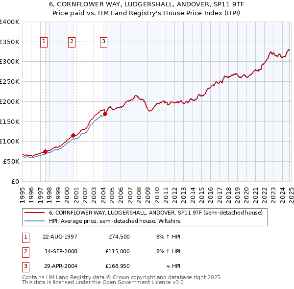 6, CORNFLOWER WAY, LUDGERSHALL, ANDOVER, SP11 9TF: Price paid vs HM Land Registry's House Price Index