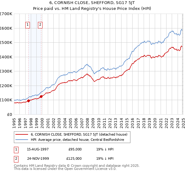 6, CORNISH CLOSE, SHEFFORD, SG17 5JT: Price paid vs HM Land Registry's House Price Index