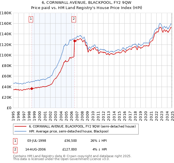 6, CORNWALL AVENUE, BLACKPOOL, FY2 9QW: Price paid vs HM Land Registry's House Price Index