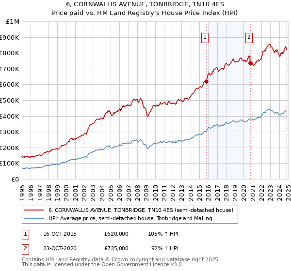 6, CORNWALLIS AVENUE, TONBRIDGE, TN10 4ES: Price paid vs HM Land Registry's House Price Index