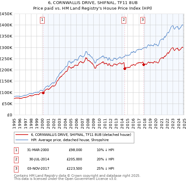 6, CORNWALLIS DRIVE, SHIFNAL, TF11 8UB: Price paid vs HM Land Registry's House Price Index