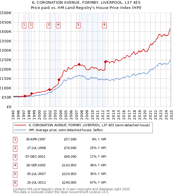 6, CORONATION AVENUE, FORMBY, LIVERPOOL, L37 4ES: Price paid vs HM Land Registry's House Price Index