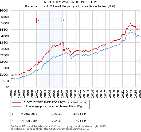 6, COTHEY WAY, RYDE, PO33 1QY: Price paid vs HM Land Registry's House Price Index