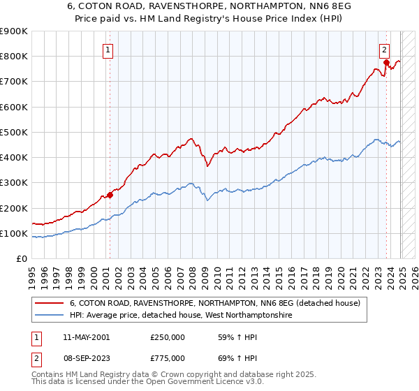 6, COTON ROAD, RAVENSTHORPE, NORTHAMPTON, NN6 8EG: Price paid vs HM Land Registry's House Price Index