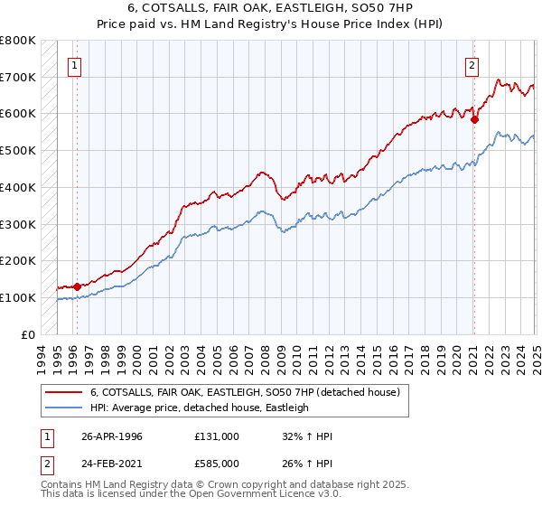 6, COTSALLS, FAIR OAK, EASTLEIGH, SO50 7HP: Price paid vs HM Land Registry's House Price Index