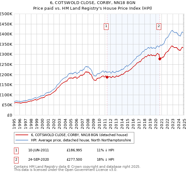 6, COTSWOLD CLOSE, CORBY, NN18 8GN: Price paid vs HM Land Registry's House Price Index