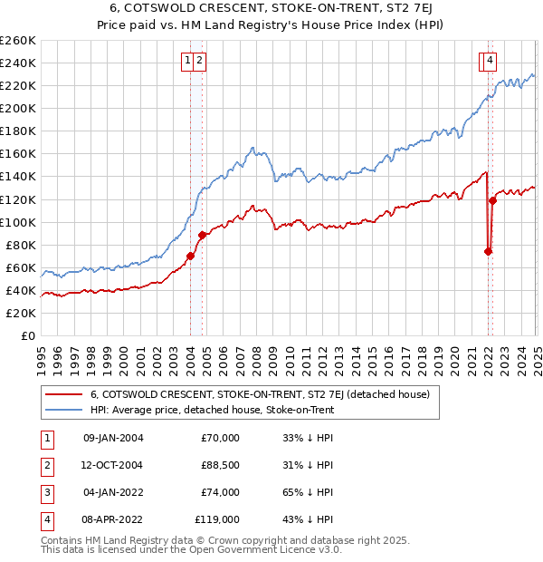 6, COTSWOLD CRESCENT, STOKE-ON-TRENT, ST2 7EJ: Price paid vs HM Land Registry's House Price Index