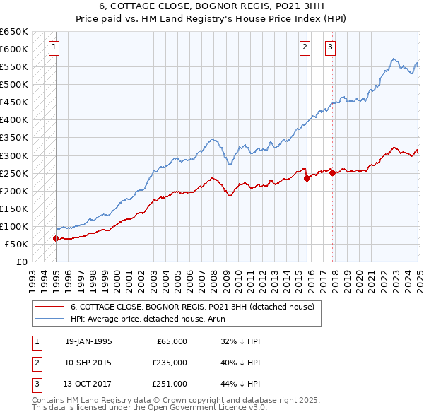 6, COTTAGE CLOSE, BOGNOR REGIS, PO21 3HH: Price paid vs HM Land Registry's House Price Index