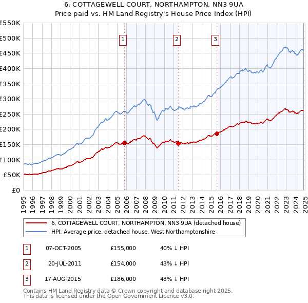 6, COTTAGEWELL COURT, NORTHAMPTON, NN3 9UA: Price paid vs HM Land Registry's House Price Index