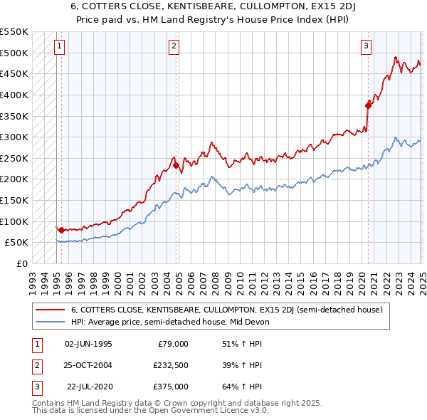 6, COTTERS CLOSE, KENTISBEARE, CULLOMPTON, EX15 2DJ: Price paid vs HM Land Registry's House Price Index